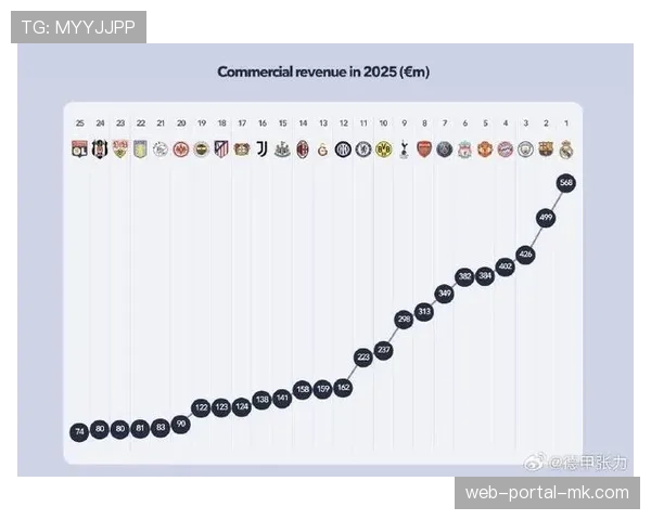 德甲联盟公布2025-26赛季财报，转播收入创历史新高，海外市场增长显著